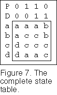 The complete state table