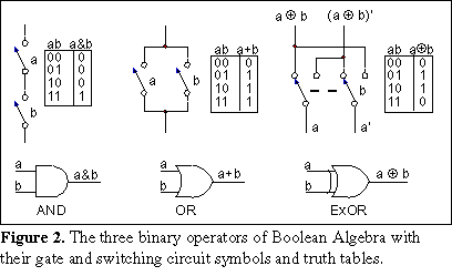 The three binary operators