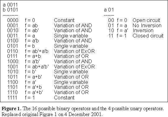 The binary and unary operators of Boolean algebra.