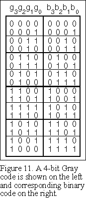 Gray Binary codes