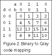 Figure 2. Binary to Gray Code mapping.