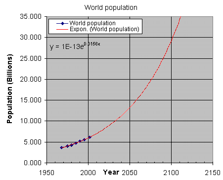 World population growth