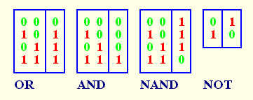 Truth tables